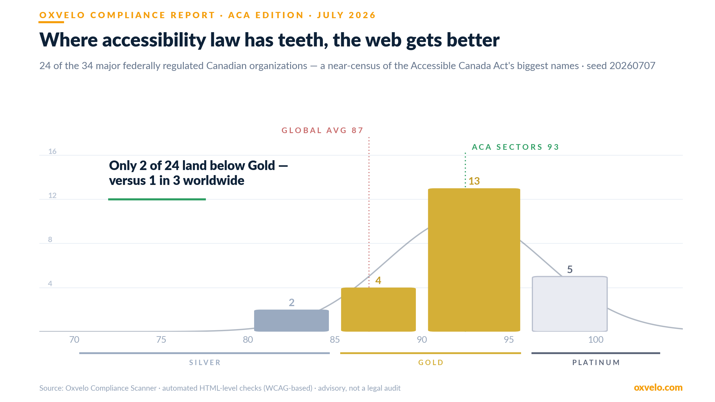 ACA edition: distribution of compliance scores for 24 federally regulated Canadian organizations, averaging 93