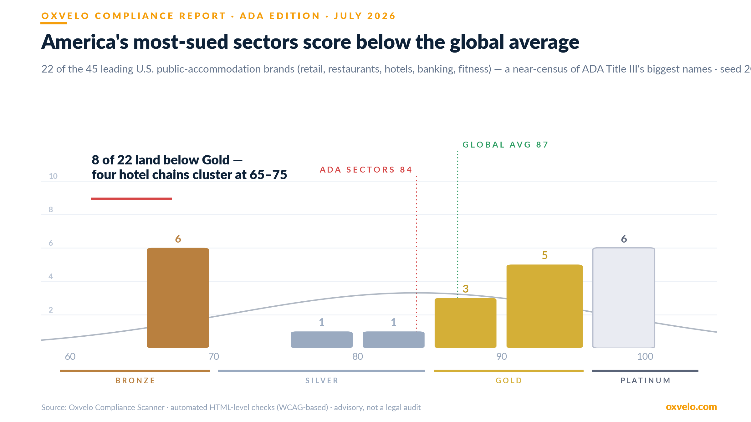 ADA edition: distribution of compliance scores for 22 leading US public-accommodation brands, averaging 84