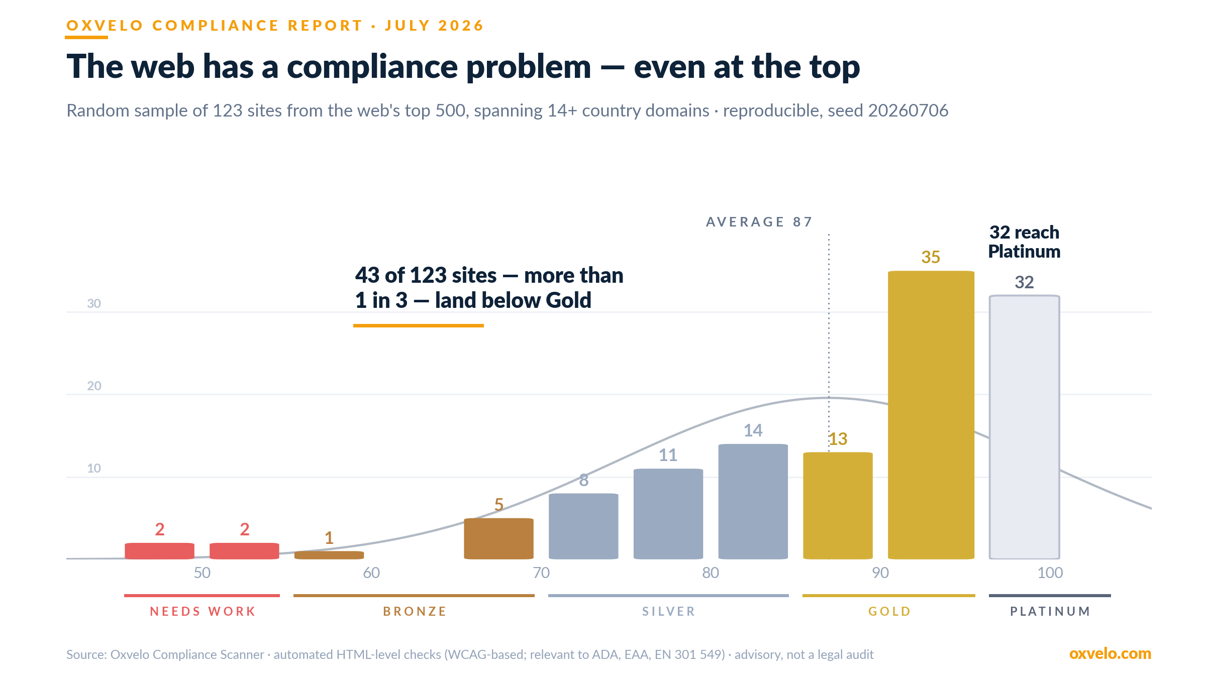 Distribution of Oxvelo compliance scores across 123 randomly sampled top-500 websites: 43 of 123 land below Gold